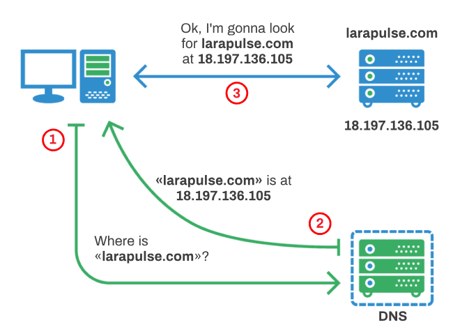 how DNS works trỏ domain về host,trỏ tên miền về hosting