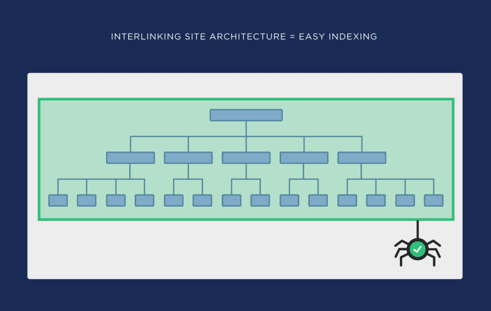 interlinking site architecture Cấu trúc nội dung tối ưu SEO