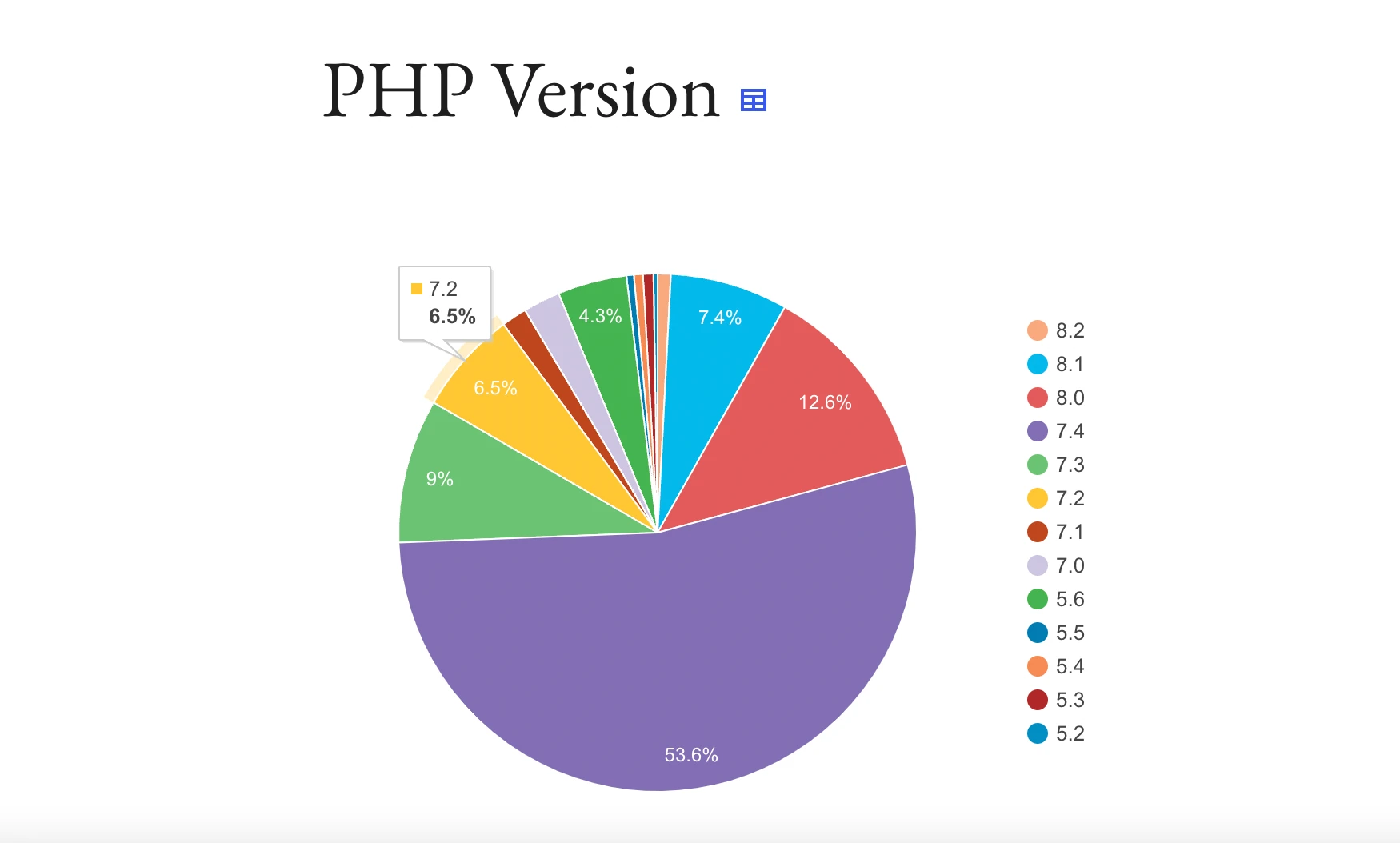 WP PHP Stats